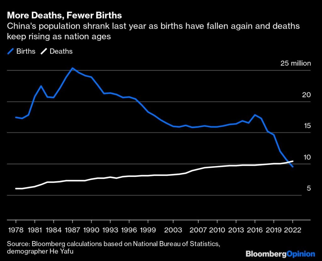 China Demografie Geburten Todesfälle