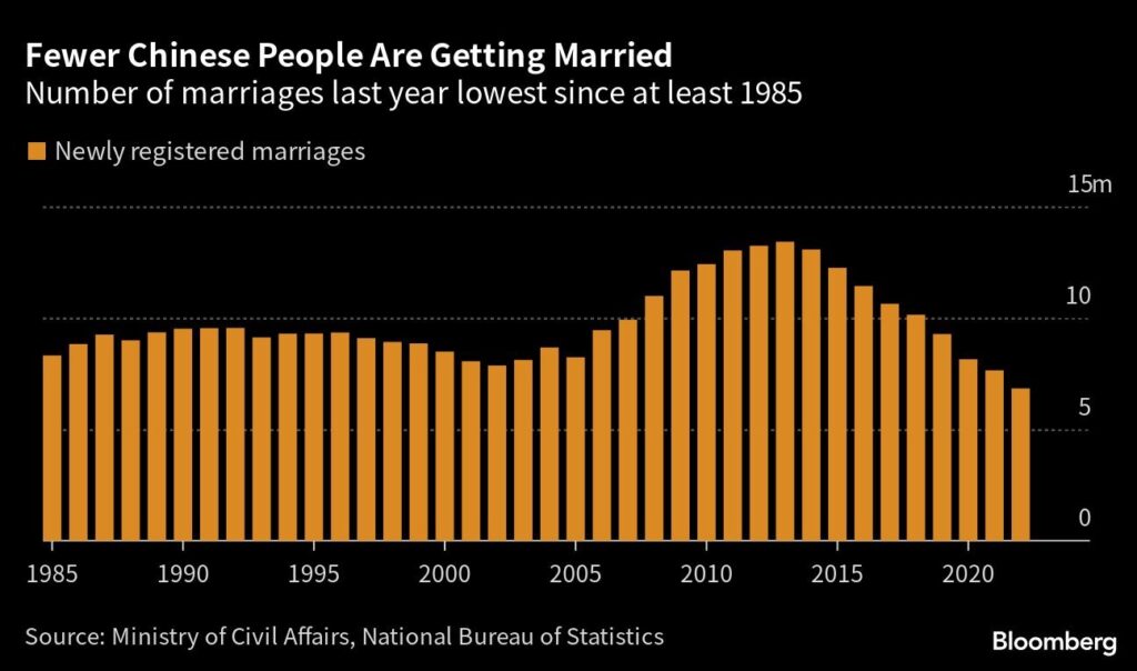 China Demografie Hochzeiten