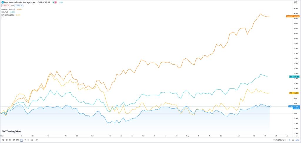 US-Börsen: Dow Jones im Vergleich zu Russel2000, S&P 500 und Nasdaq
