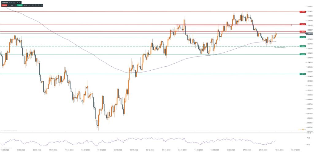 EURUSD: Erholung vor den Zinsentscheidungen der Fed und EZB - Euro vs. Dollar