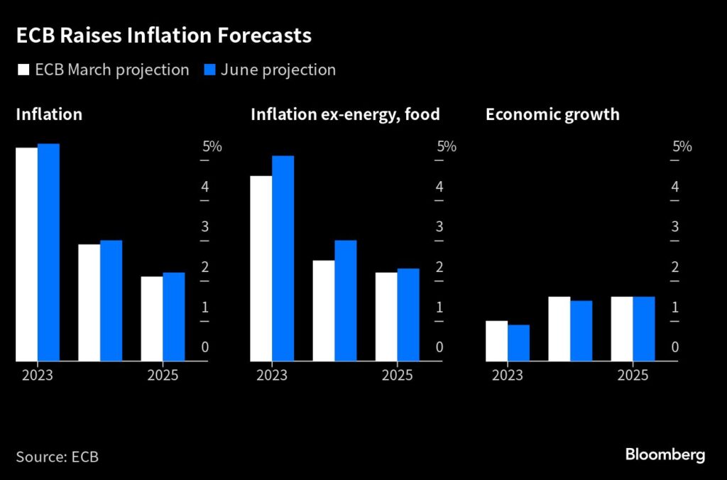 Krise in Europa: EZB erhöht Zinsen und Inflationsprognose - Industrie schwach