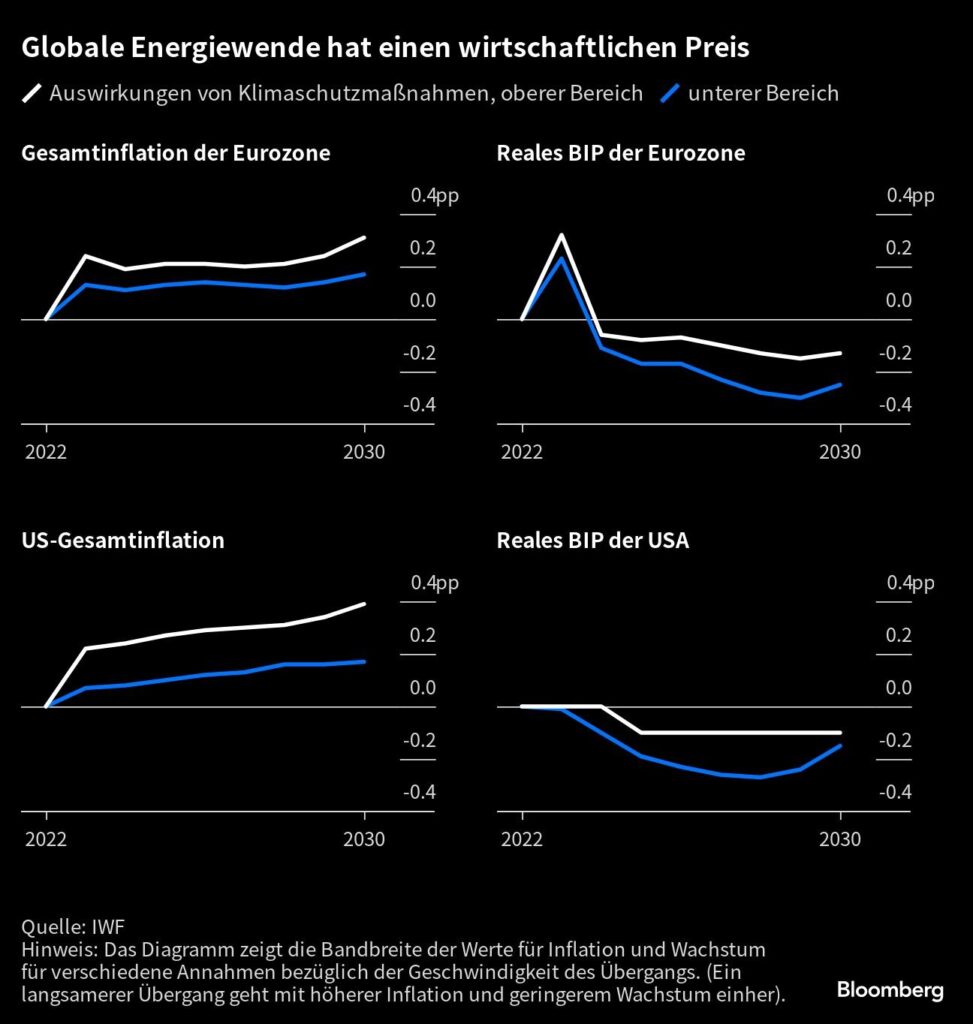 Energiewende EZB und Inflation