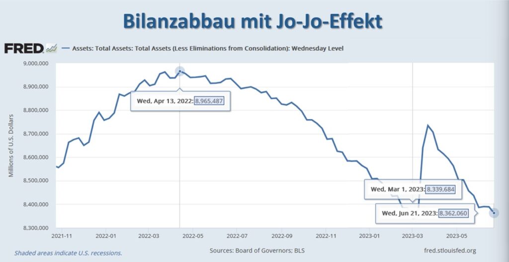 Fed Bilanzabbau mit Jo-Jo-Effect