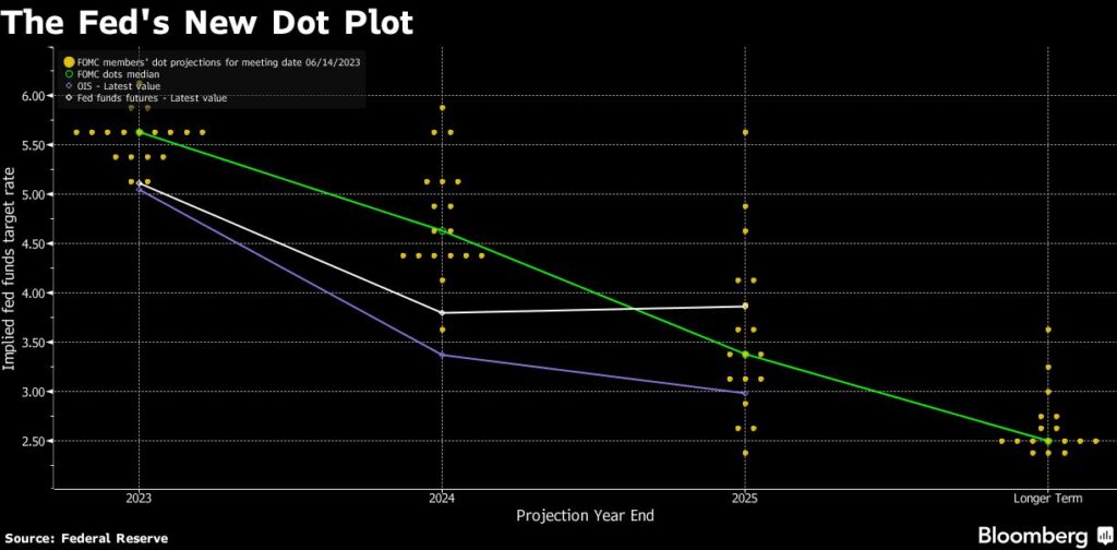 Zinspause: Powell und Fed's Dot Plots signalisieren weitere Zinserhöhungen (Straffung)