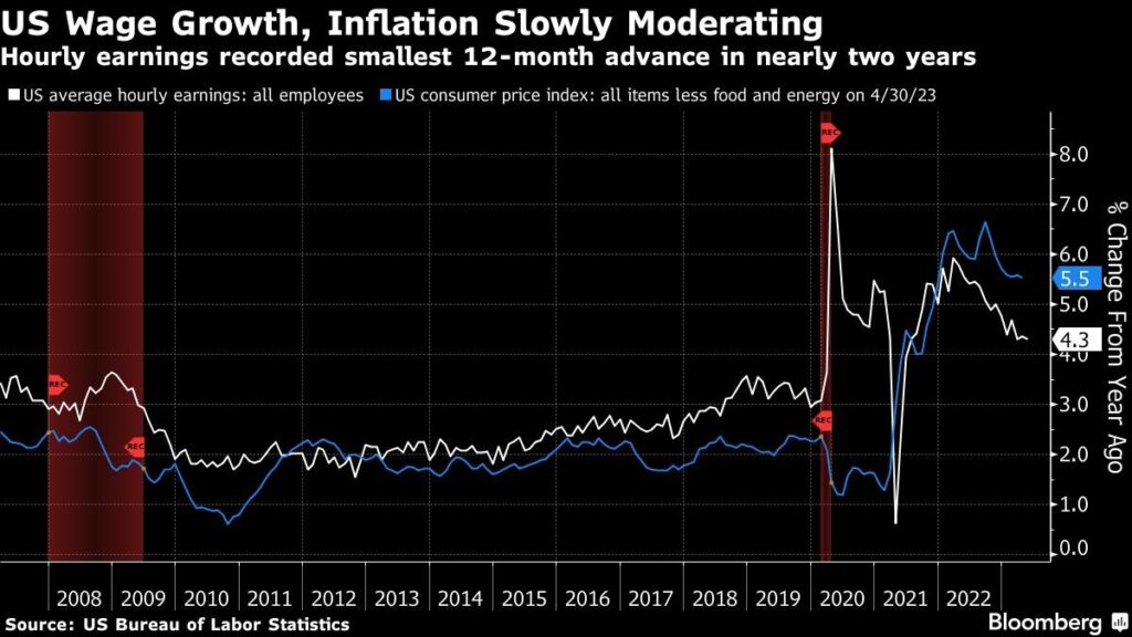 Fed Inflation Löhne Zinsen
