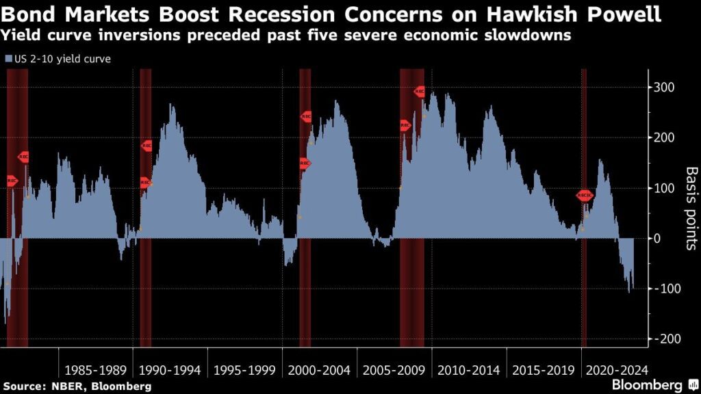 Fed Powell Zinskurve Rezession