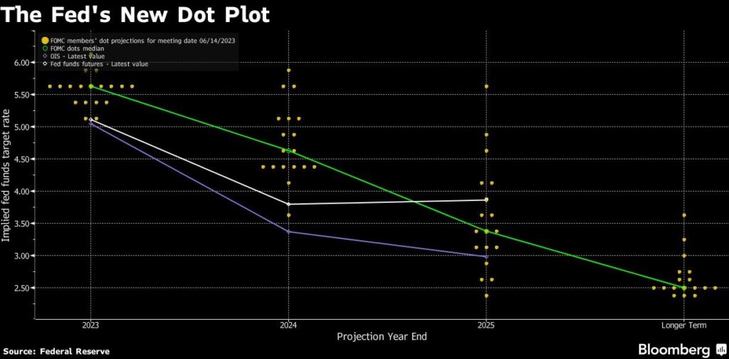 Die Zins-Erwartungen der Fed und Powell