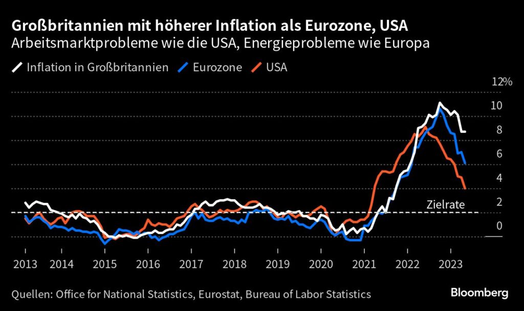 Zinserhöhungen wegen anhaltend hoher Inflation