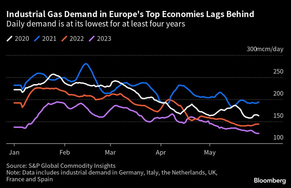 Gas-Nachfrage der Industrie in Europa bleibt gering - Verbrauch geht zurück