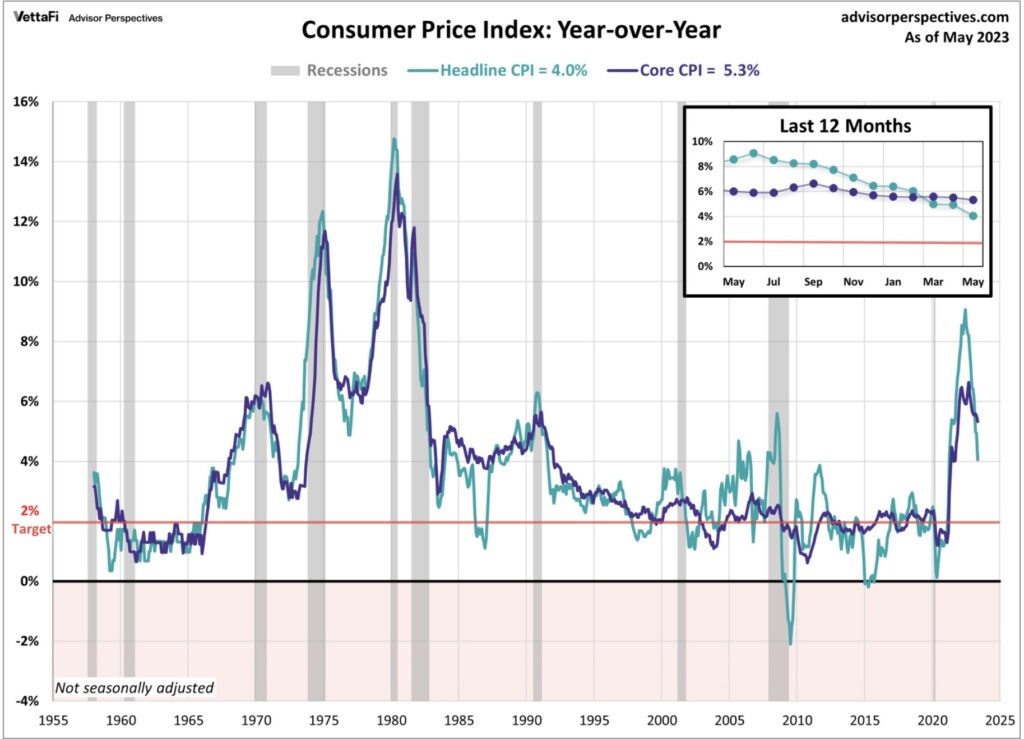 Inflation USA CPI Headline vs Core Langzeitchart 