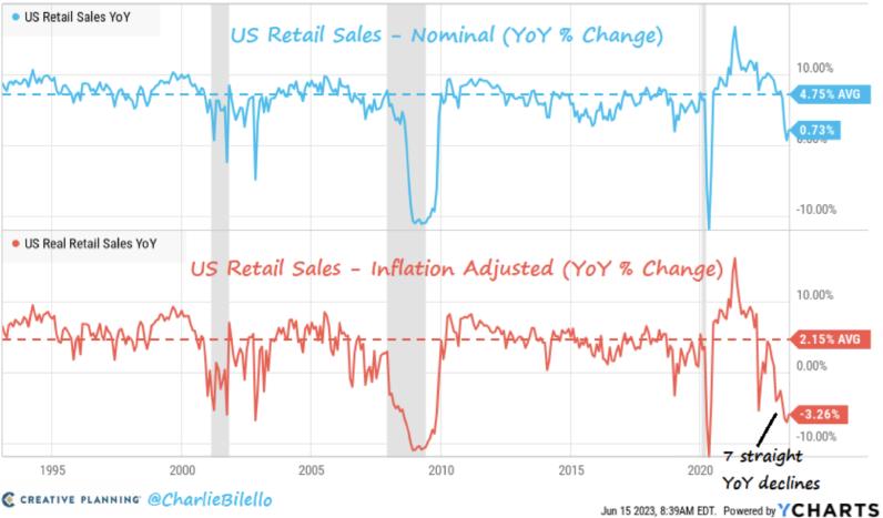 Inflation und Einzelhandel Powell Fed