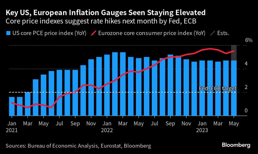 PCE-Kernrate: Inflation liegt weiterhin deutlich über dem Zielwert von EZB und Fed