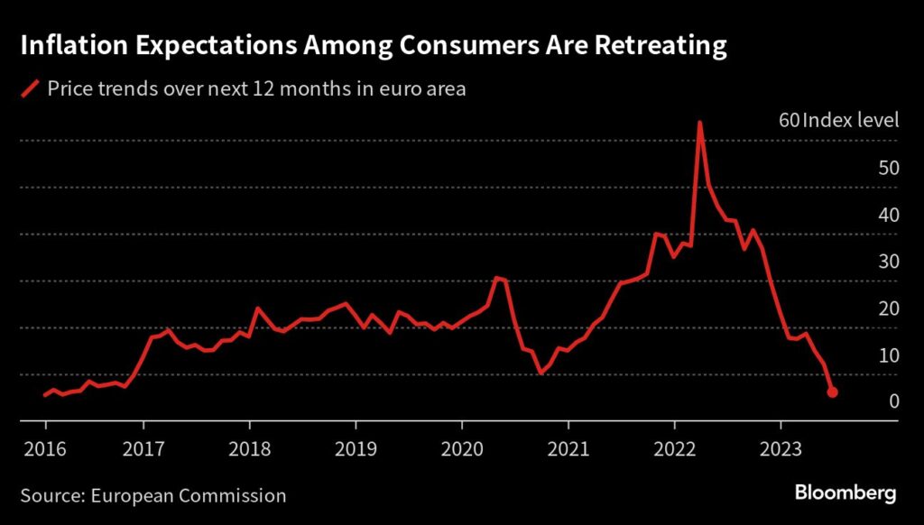 Inflation: Inflationserwartungen der Verbraucher in der Eurozone fallen auf ein 7-Jahrestief