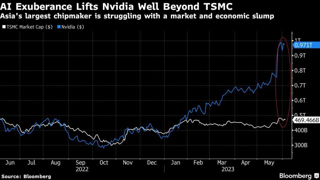 Der KI-Hype beflügelt Nvidia, während Asiens größter Chiphersteller TSMC unter der Konjunkturschwäche leidet