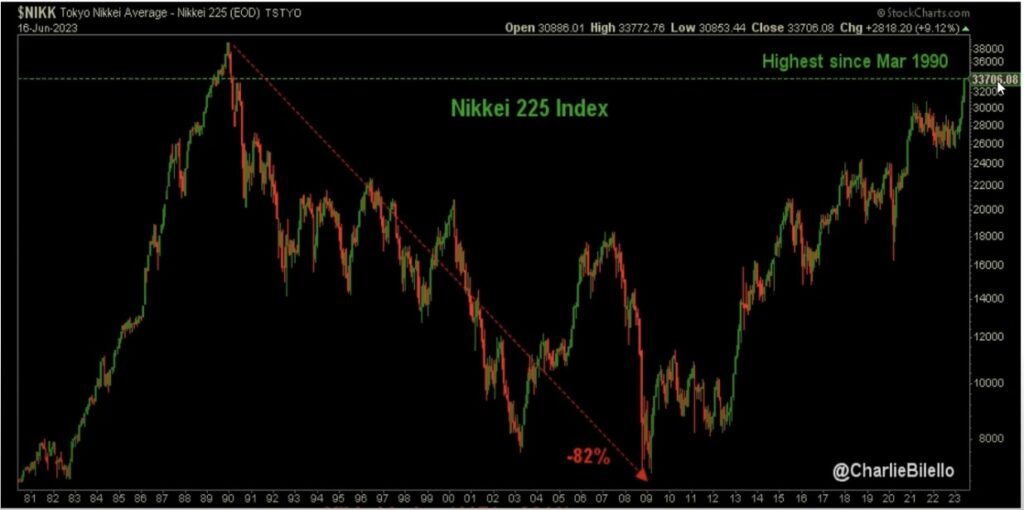 Langzeitchart Nikkei 225
