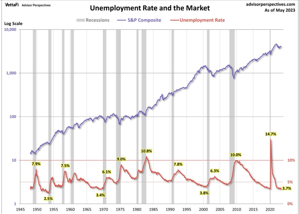 Langzeitchart Unemployment and the Market