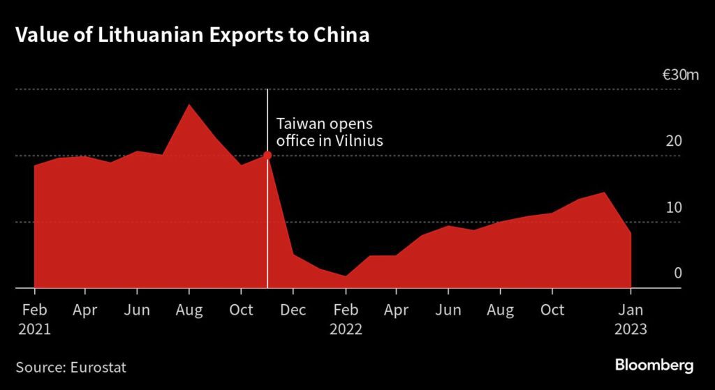Exporte aus Litauen nach China gingen im vergangenen Jahr um 75 % zurück