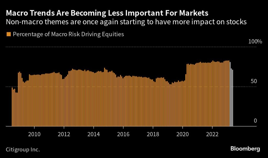 Aktien im S&P 500 steigen, während Makro-Trends für die Aktienmärkte an Bedeutung verlieren