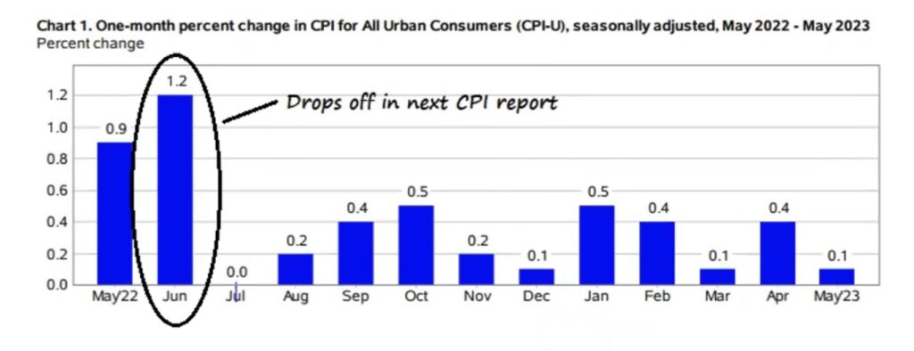 Monatliche Veränderung CPI 2022-2023 Inflation USA Powell Fed
