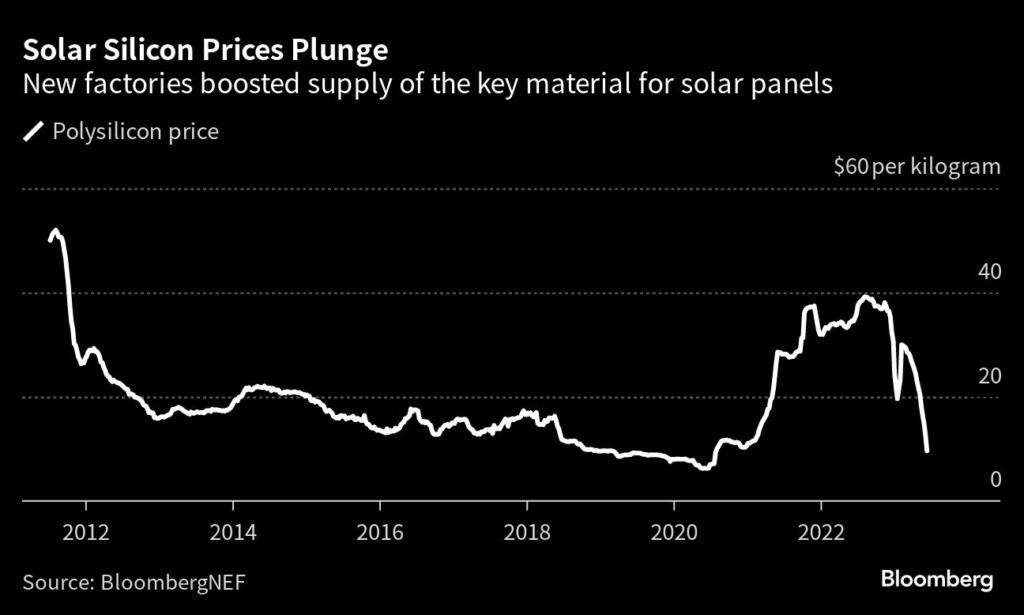 Solarmodule: Überkapazität löst Preisverfall aus - Nachfrage und Angebot