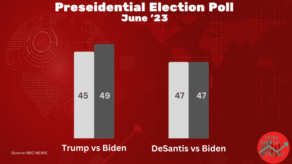 Presdential Poll Trump DeSantis Biden USA