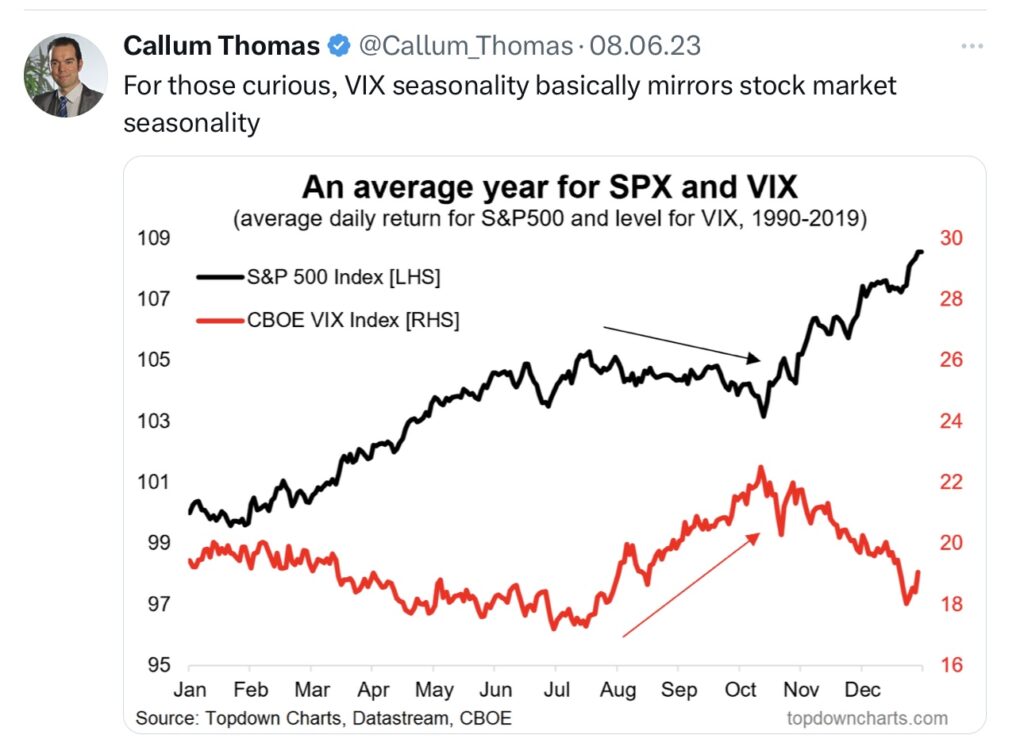Tweet Callum VIX und S&P 500 seasonality 