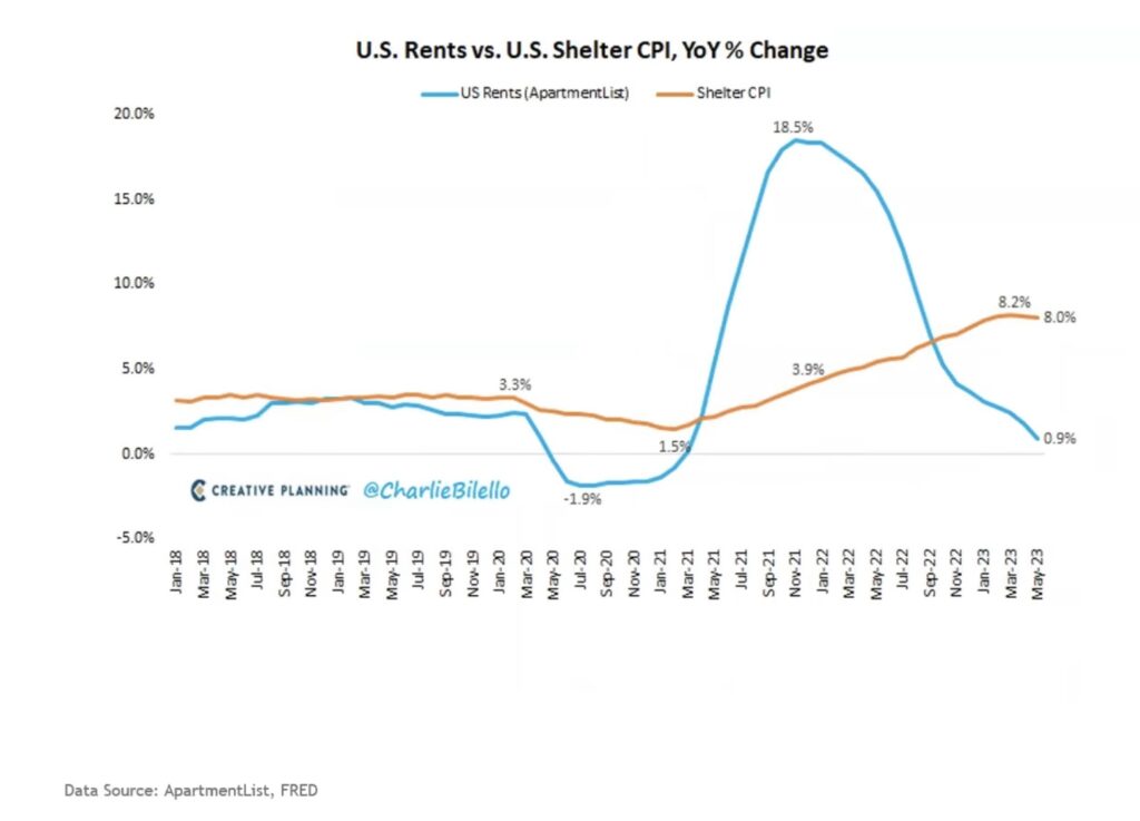 USA Inflation Rents vs Shelter CPI