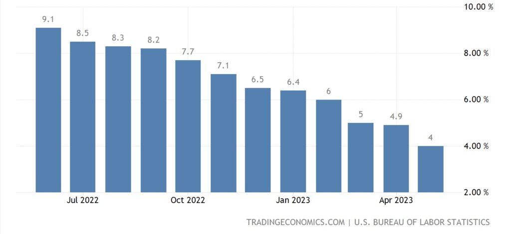 USA Inflation Tradingeconomics