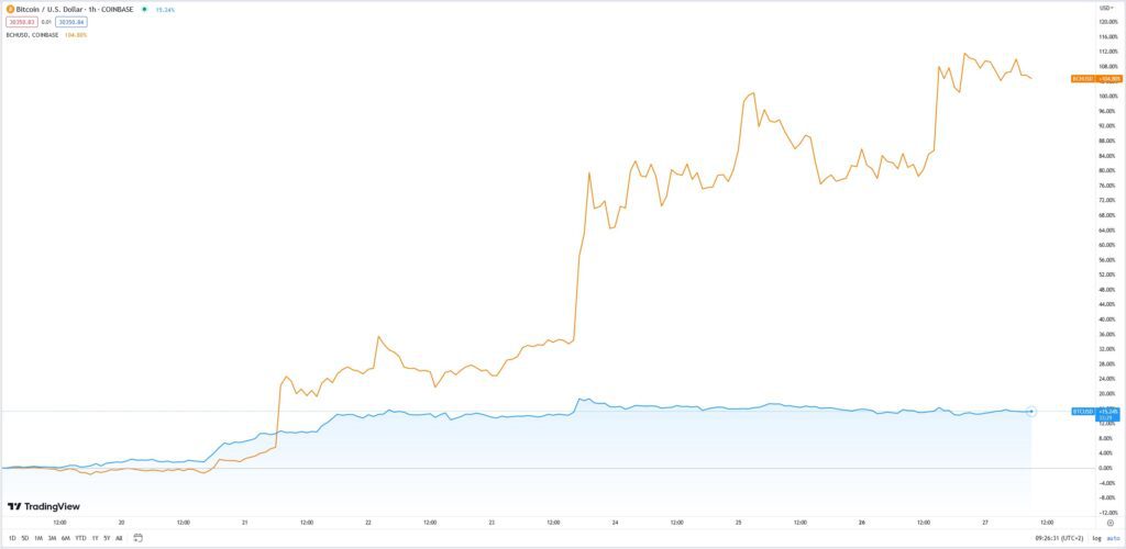 Krypto: Bicoin Cash versus Bitcoin Performance letzte Woche