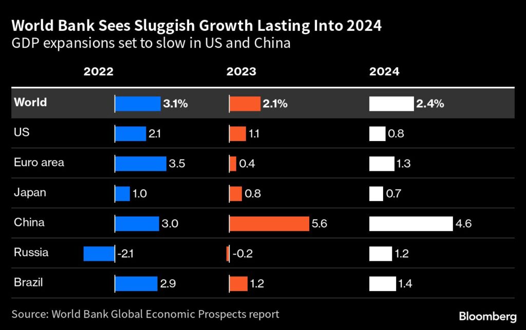 Weltbank revidiert die Wachstumsaussichten für die Weltwirtschaft wegen steigenden Zinsen