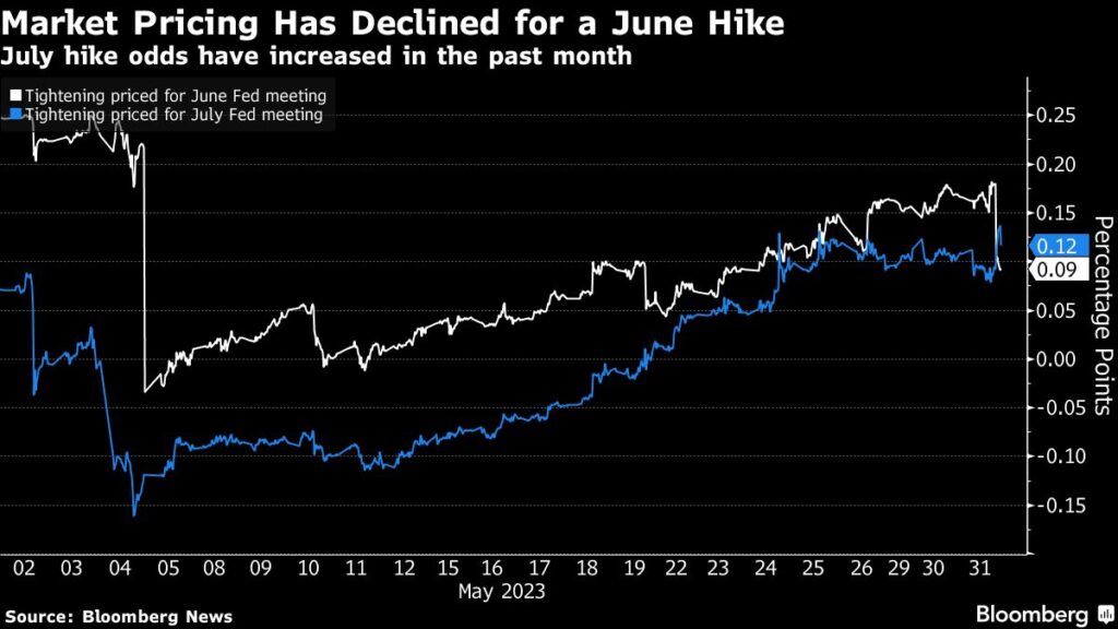 Powell und andere Fed-Mitglieder tendieren auf Juni-Sitzung zur Zinspause - keine Zinserhöhung