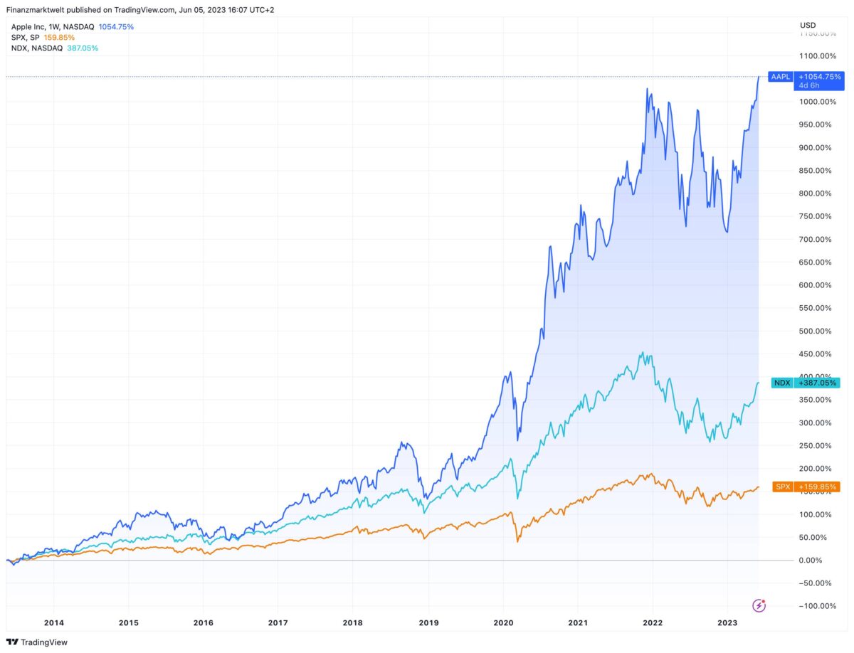 Entwicklung der Apple-Aktie im Vergleich zu S&P 500 und Nasdaq