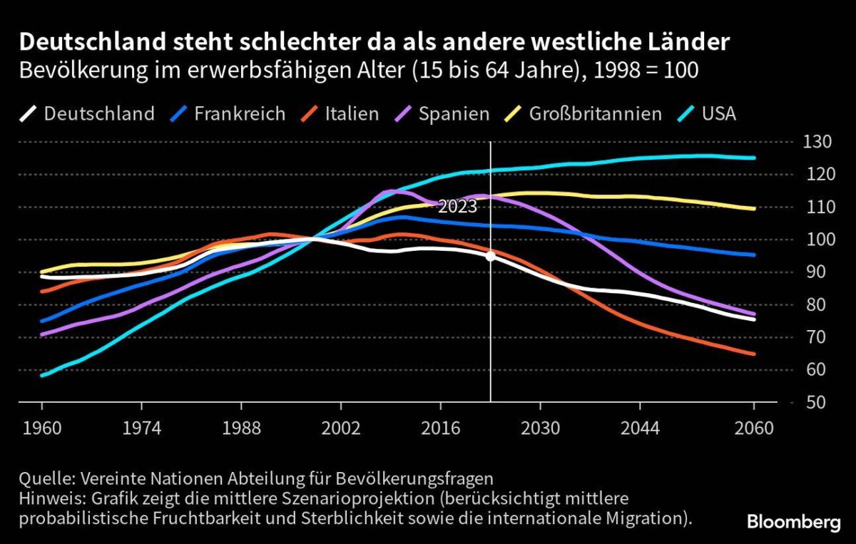 Deutschland steht bei der Erwerbsbevölkerung schlechter da als andere Länder