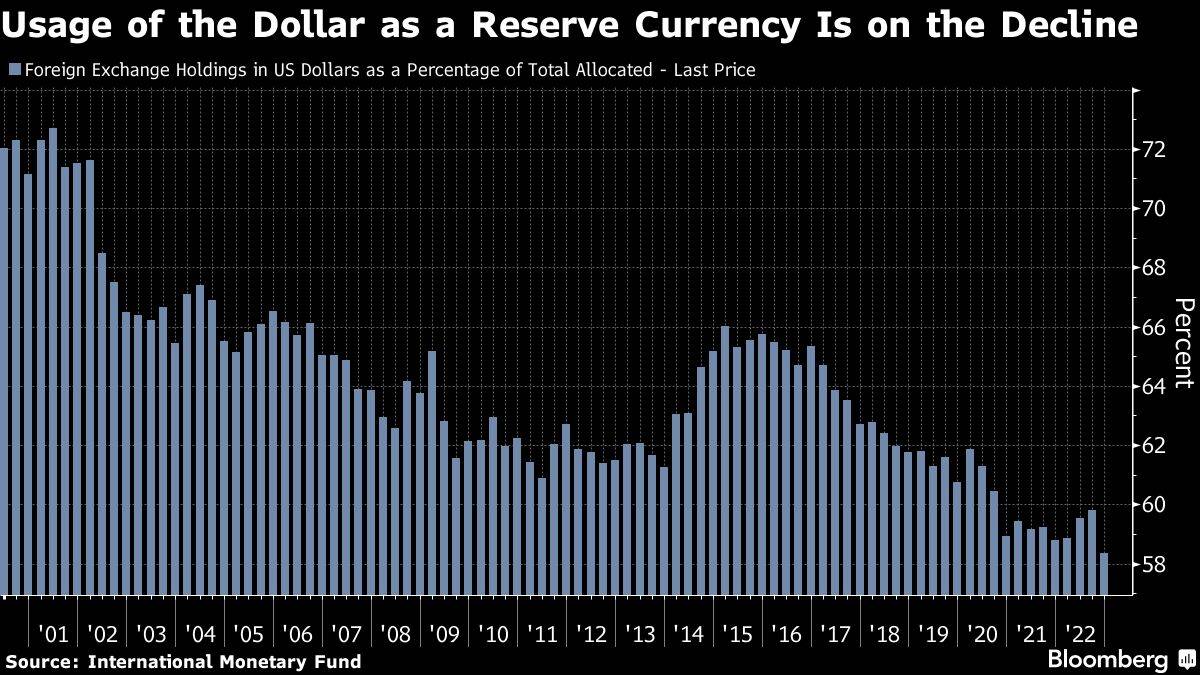 Anteil des US-Dollar als Reservewährung sinkt immer weiter