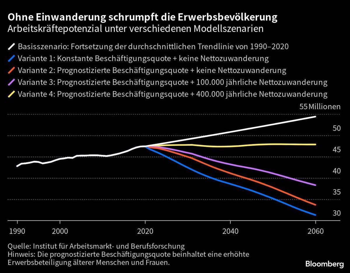 Ohne Einwanderung schrumpft die Erwerbsbevölkerung in Deutschland