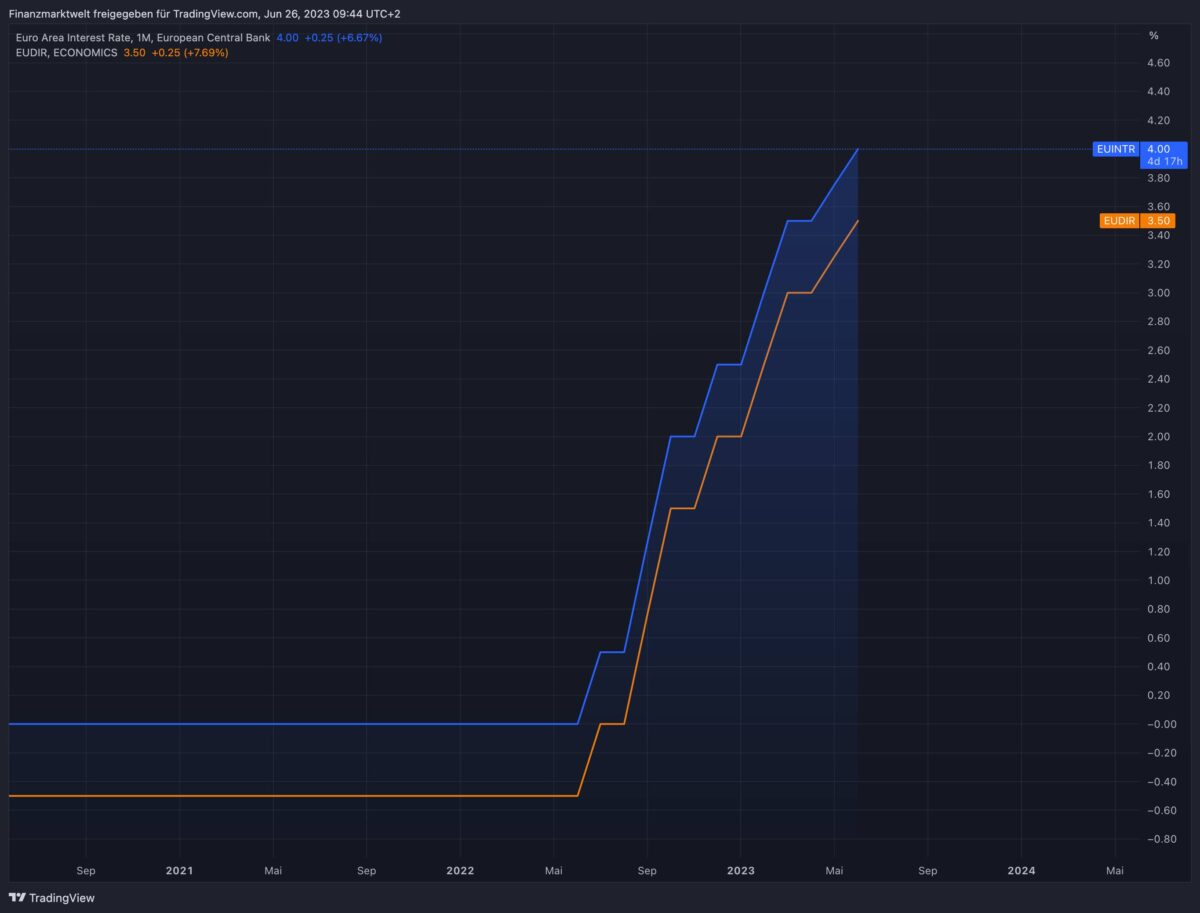 EZB-Zinsen im Verlauf seit Herbst 2020