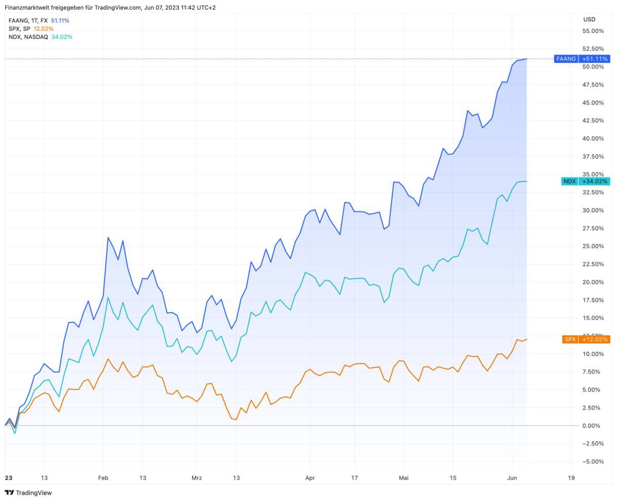 FAANG-Aktien im Vergleich zu S&P 500 und Nasdaq seit Jahresanfang