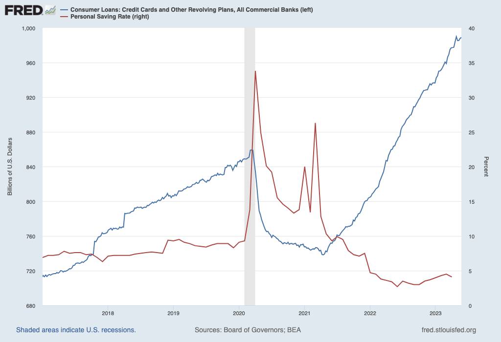 Kreditkartenschulden im Vergleich zur Sparquote in den USA