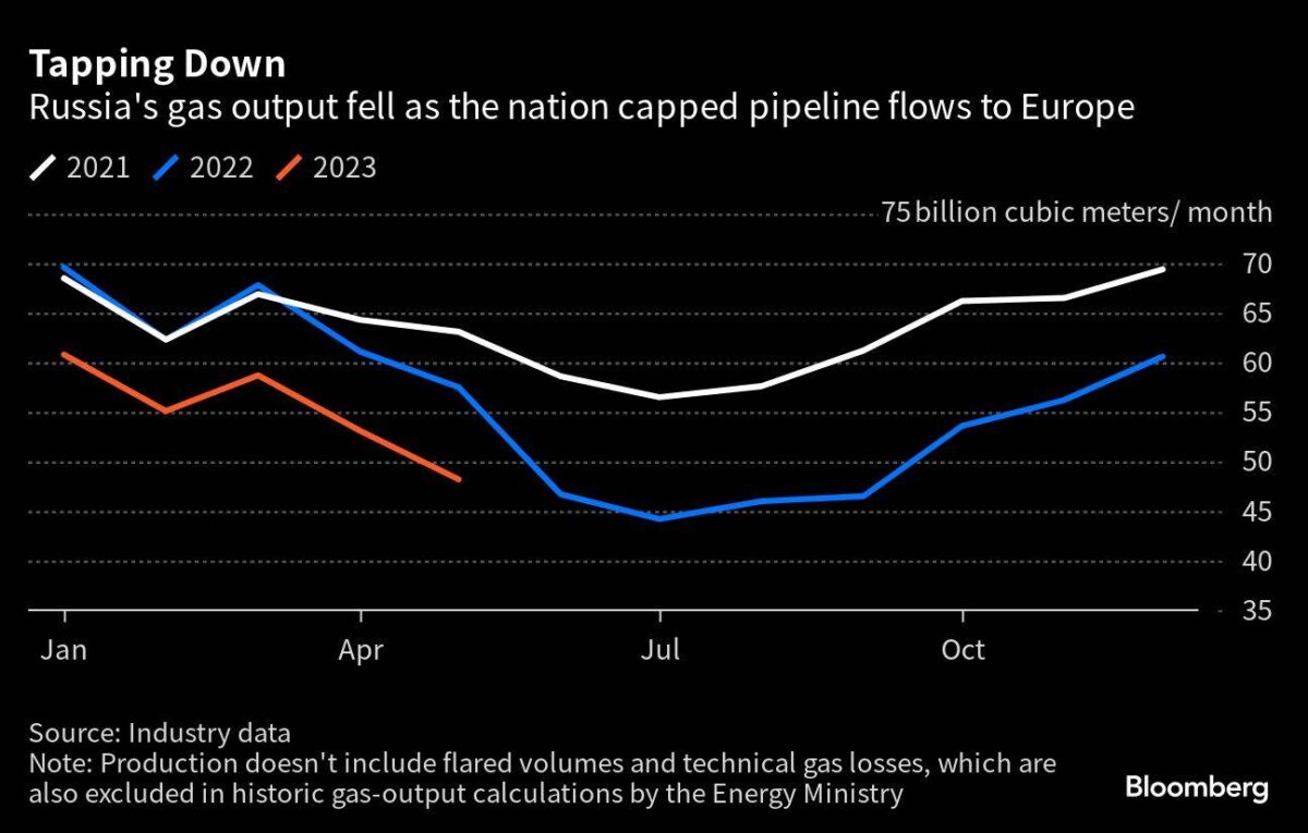 Die Förderung von russischem Gas ist gesunken