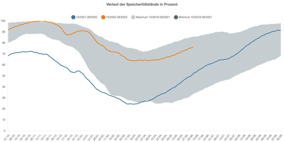 Füllstände der deutschen Gasspeicher in 2022 und 2023