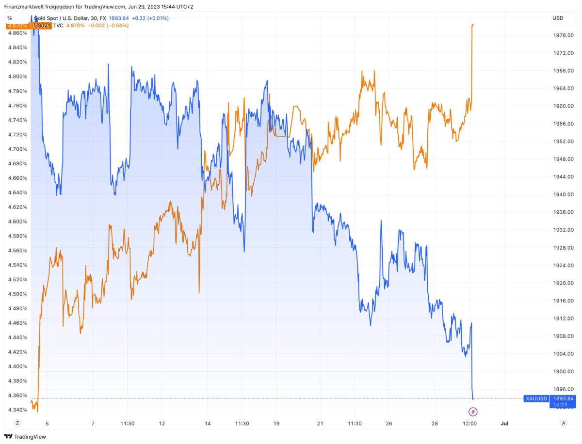 Verlauf vom Goldpreis im Vergleich zur US-Anleiherendite seit Anfang Juni