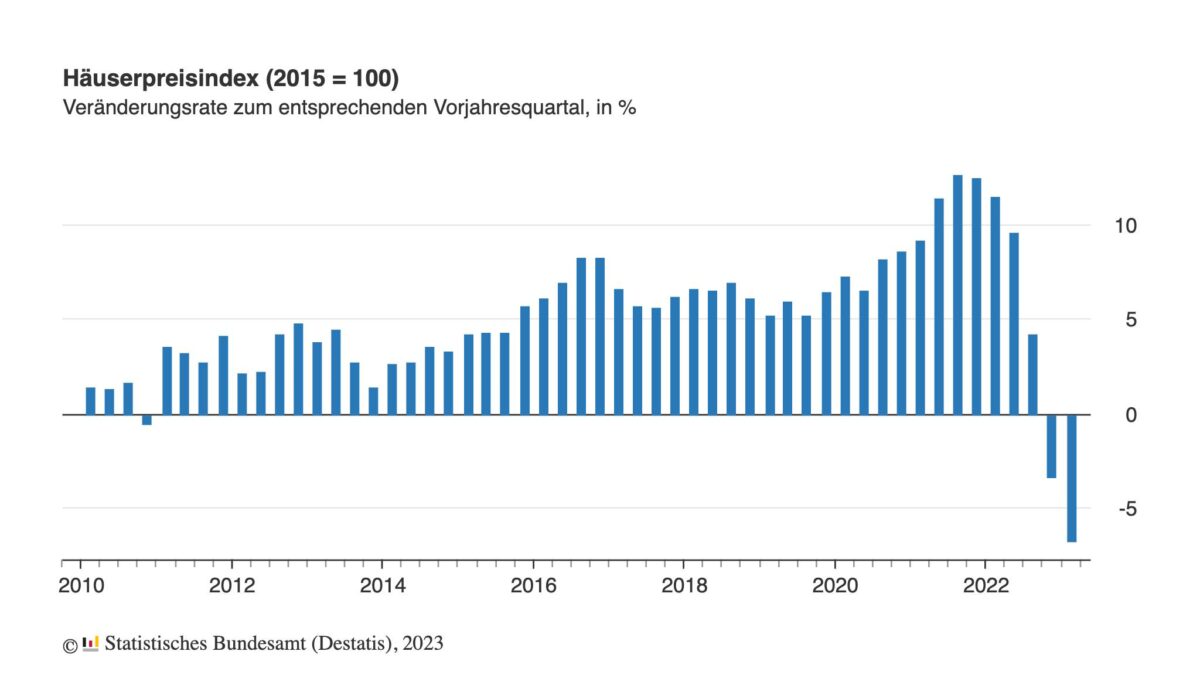 Entwicklung der deutschen Immobilienpreise seit dem Jahr 2010