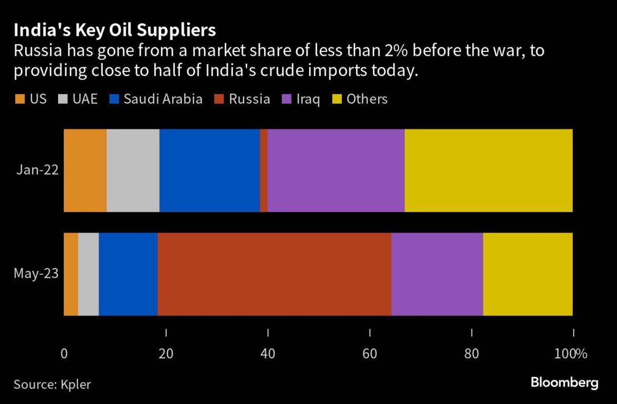 Russland ist zum Hauptlieferanten für Öl nach Indien aufgestiegen
