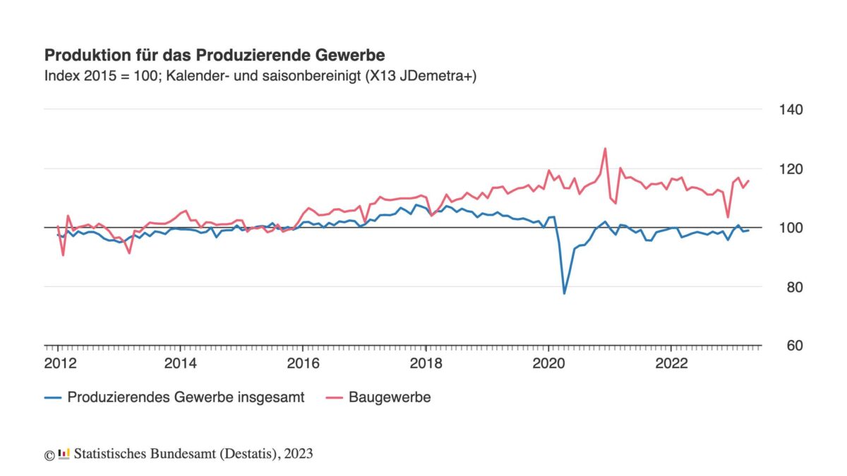 Deutsche Industrieproduktion seit 2012
