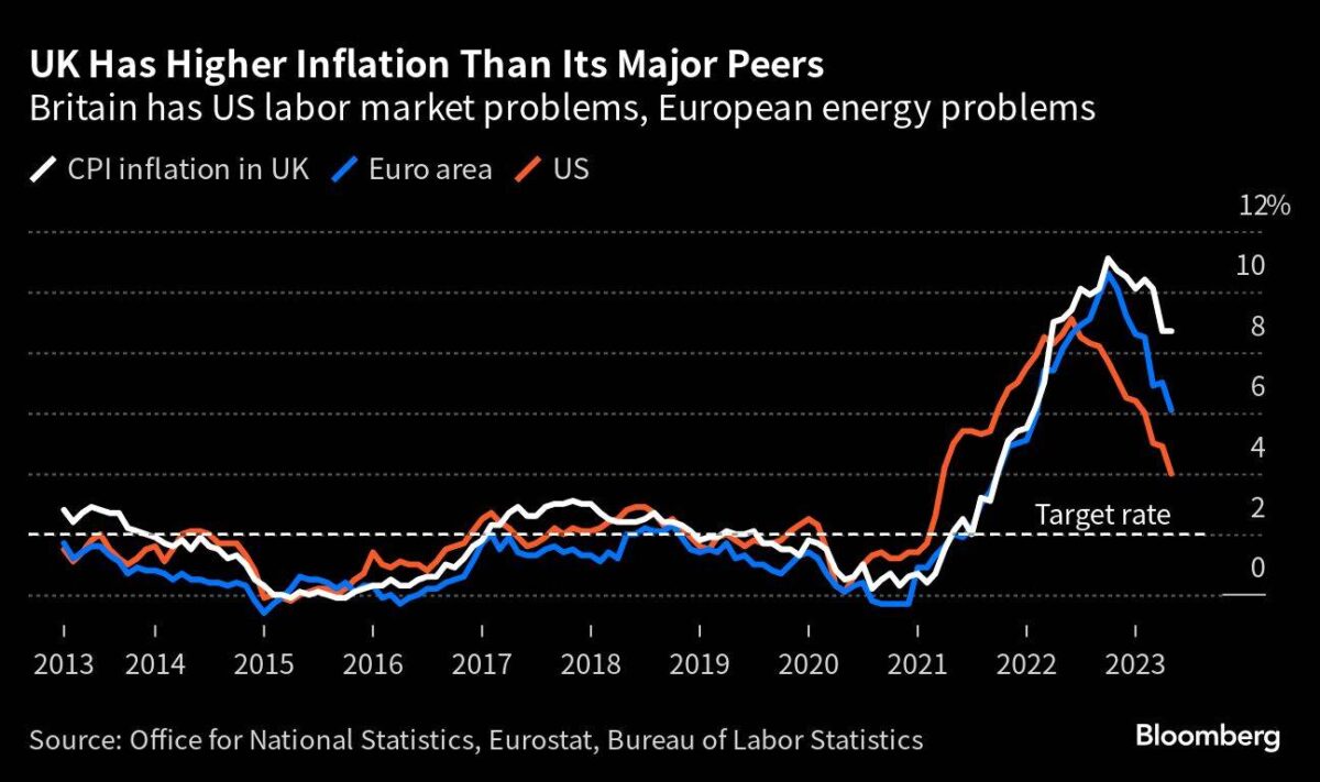 Entwicklung der Inflation in den USA, UK und Eurozone