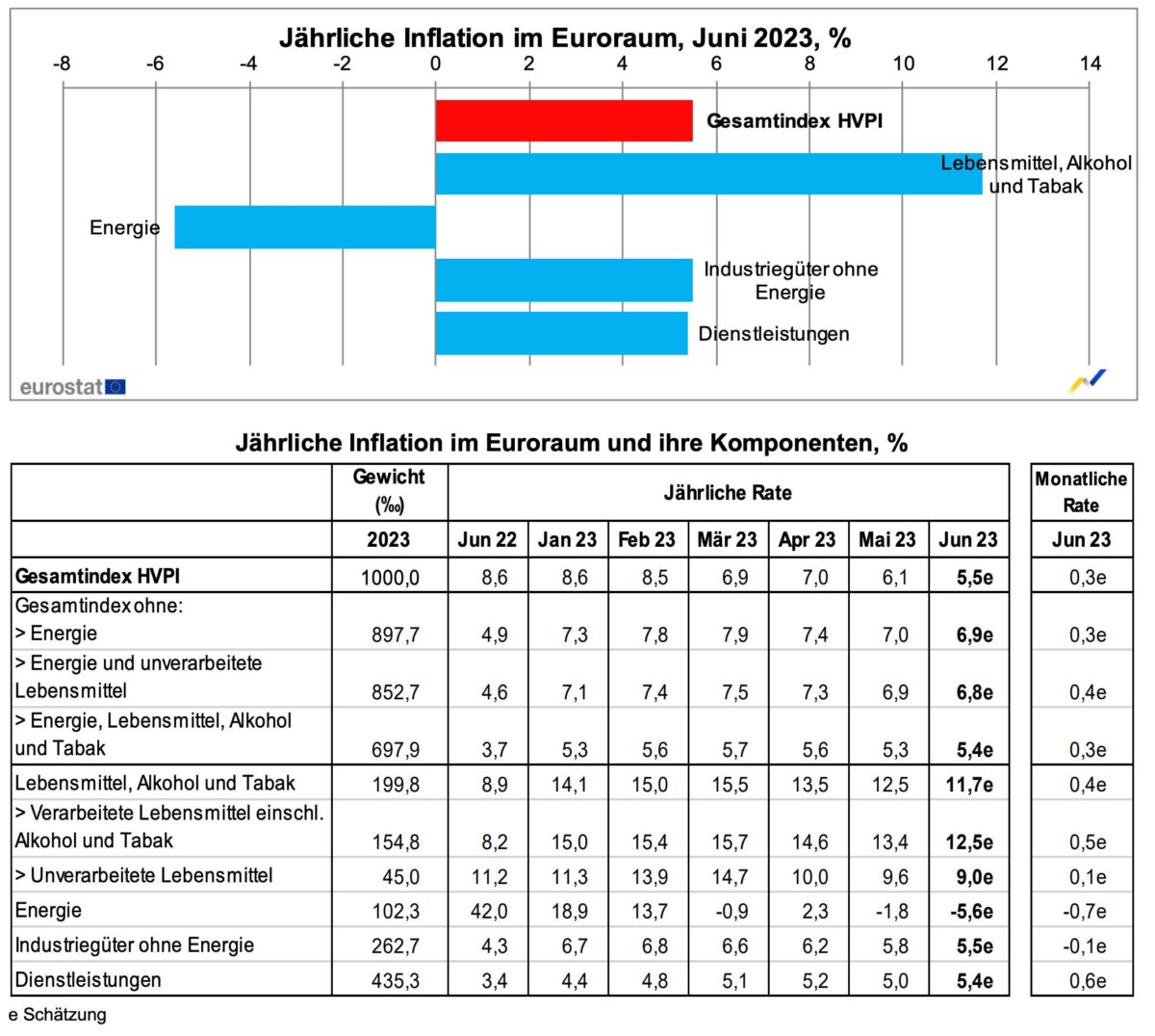 Details zur Inflation in der Eurozone