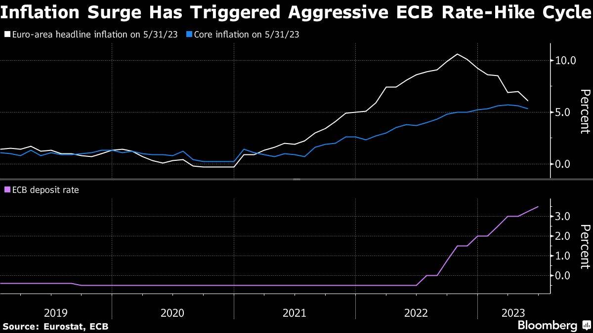 Entwicklung von Inflation und Zinsen der EZB in der Eurozone