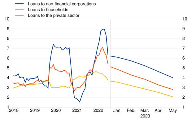 Entwicklung von Krediten in der Eurozone
