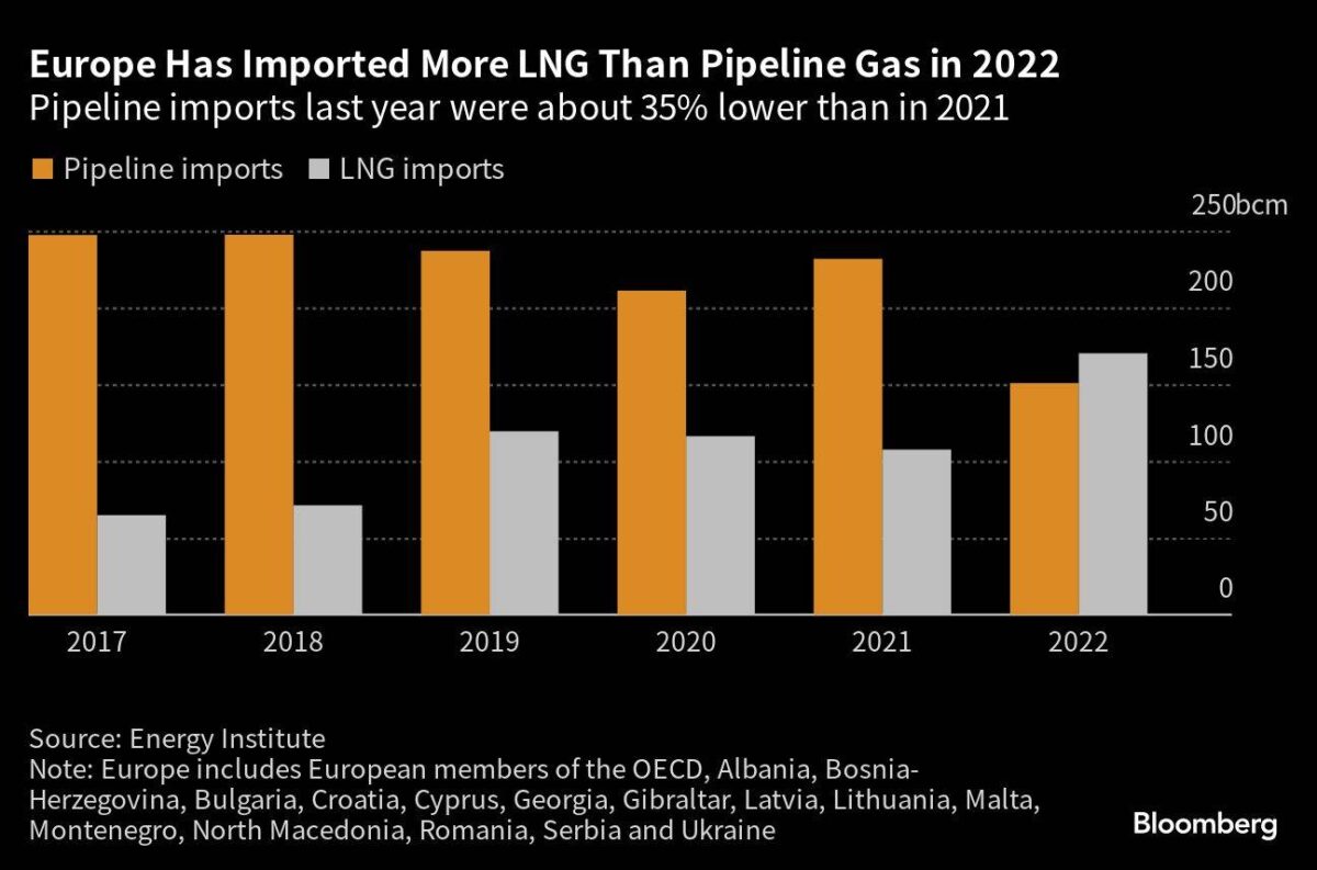 Erstmals mehr LNG-Lieferungen nach Europa als über Pipelines