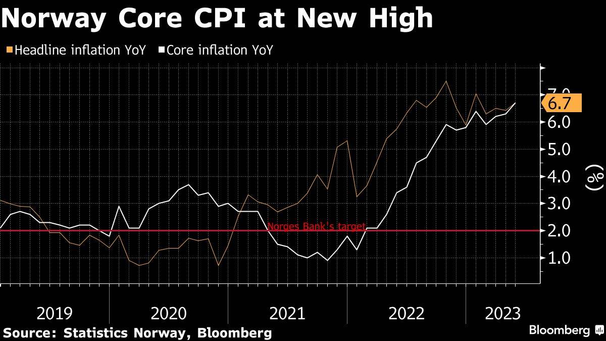Blick auf Inflation und Kerninflation in Norwegen